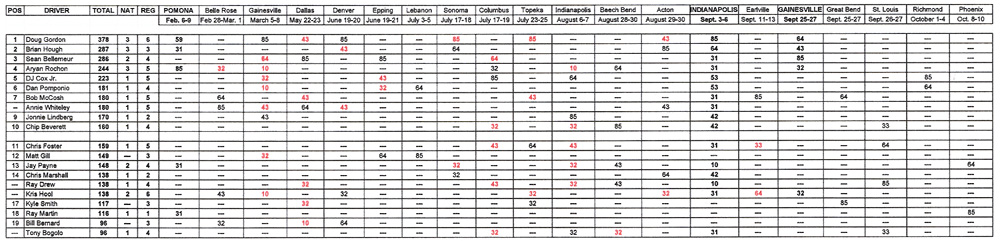 TAFC National Points Standings